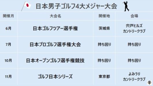 日本男子ゴルフ4大メジャー大会