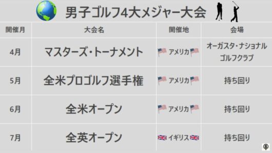 男子ゴルフ4大メジャー大会