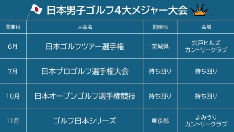 日本男子ゴルフ4大メジャー大会を説明するイメージ画像