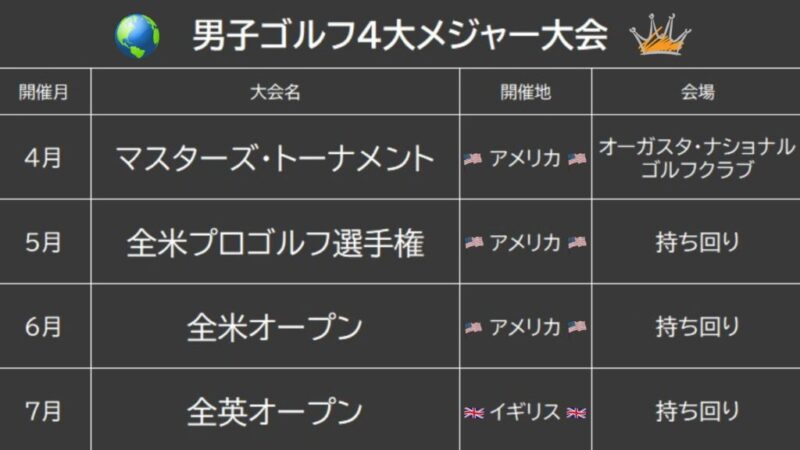 男子ゴルフ4大メジャー大会を説明するイメージ画像