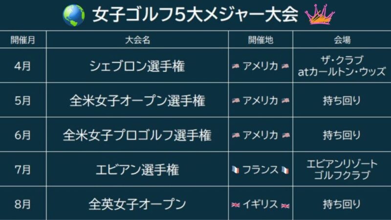 女子ゴルフ5大メジャー大会を説明するイメージ画像